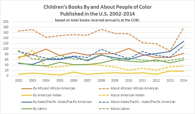 Multicultural Stats Graphic 2002-2014